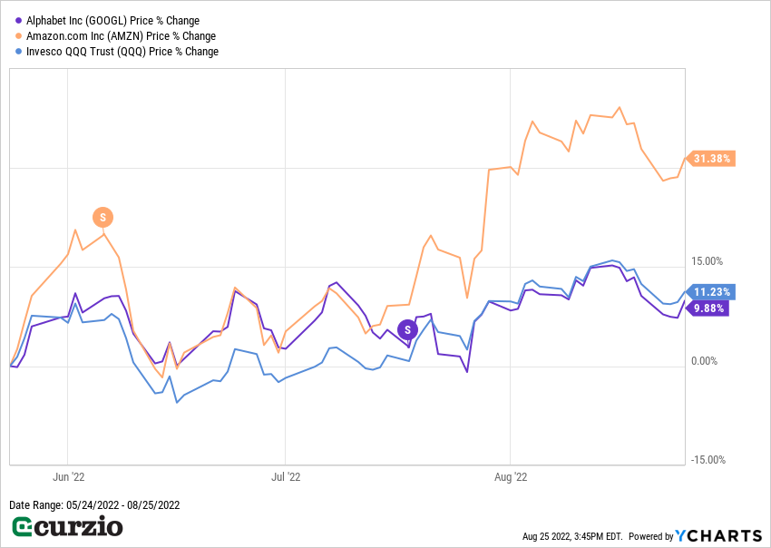 Alphabet Amazon.com Invesco QQQ Trust Price % Change